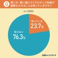 ペットにマイクロチップの装着を義務化 24.5%が「装着済み」、55.9%が「装着させたくない」 日本トレンドリサーチ調べ