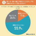 ペットにマイクロチップの装着を義務化 24.5%が「装着済み」、55.9%が「装着させたくない」 日本トレンドリサーチ調べ