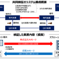 誰も解読できない「量子暗号通信」を金融分野で実証実験、秘匿性と低遅延で実用化に手応え 野村HD/野村證券/NICT/東芝/NEC