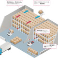 三菱重工とオカムラが倉庫内の「無人化物流ソリューション」発表！販売と展示を開始　荷役業務の省人化・省力化を推進