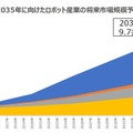 ミドリ安全が神戸機材のオーダーメイドロボットシールドの取扱いを開始 経産省の産業ロボット市場規模予測も紹介
