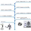 【動画】ネットワークを介して人型ロボットを力制御 東京ロボティクス、NTTコム社との取り組みを公開
