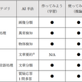 SB C&S AIを手軽に学べる・作れる・試せる「AIMINA」のフリートライアルプランを提供開始 通常プランは2022年5月を予定