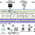 TIS、DXをロボティクスで実現する「DX on RoboticBase」サービスを提供開始 人とロボットの共働・共生を実現