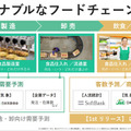 ソフトバンクと日本気象協会が「来店客・需要予測サービス サキミル」開発　小売・飲食業界向けにフードロス削減や勤務シフト最適化に