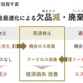 ソフトバンクと日本気象協会が「来店客・需要予測サービス サキミル」開発　小売・飲食業界向けにフードロス削減や勤務シフト最適化に