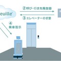 ugoのアバターロボットが三菱電機の「ロボット移動支援サービス」と連携 エレベーターや保安ゲートと通信