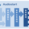 メディアの自動音声化と配信サービス「Audiostart」が6つの新機能を追加　読み間違いのないリッチな音声番組化　提携メディア数は200超に