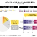 ポッドキャスト 聴く方法はSpotifyがAppleを抜いてトップ、利用は20代が最多、人気のジャンルはニュース　国内利用実態調査を発表