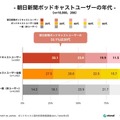 ポッドキャスト 聴く方法はSpotifyがAppleを抜いてトップ、利用は20代が最多、人気のジャンルはニュース　国内利用実態調査を発表