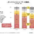 ポッドキャスト 聴く方法はSpotifyがAppleを抜いてトップ、利用は20代が最多、人気のジャンルはニュース　国内利用実態調査を発表