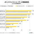 ポッドキャスト 聴く方法はSpotifyがAppleを抜いてトップ、利用は20代が最多、人気のジャンルはニュース　国内利用実態調査を発表