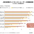 ポッドキャスト 聴く方法はSpotifyがAppleを抜いてトップ、利用は20代が最多、人気のジャンルはニュース　国内利用実態調査を発表