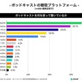 ポッドキャスト 聴く方法はSpotifyがAppleを抜いてトップ、利用は20代が最多、人気のジャンルはニュース　国内利用実態調査を発表