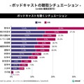 ポッドキャスト 聴く方法はSpotifyがAppleを抜いてトップ、利用は20代が最多、人気のジャンルはニュース　国内利用実態調査を発表