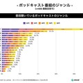 ポッドキャスト 聴く方法はSpotifyがAppleを抜いてトップ、利用は20代が最多、人気のジャンルはニュース　国内利用実態調査を発表