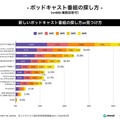 ポッドキャスト 聴く方法はSpotifyがAppleを抜いてトップ、利用は20代が最多、人気のジャンルはニュース　国内利用実態調査を発表