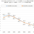 【歩きスマホ】10~30代の過半数、20代では女性、30代以上は男性が多い 2021年マナー動向をNTTドコモ モバイル社会研究所が調査