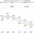 【歩きスマホ】10~30代の過半数、20代では女性、30代以上は男性が多い 2021年マナー動向をNTTドコモ モバイル社会研究所が調査