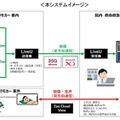 【5G×医療】NTTドコモ「エクモカー」と「病院」で高精細映像や音声等をリアルタイム伝送　千葉大学病院に提供