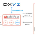 三菱地所が複数の顔認証エンジンに対応した「Machi Pass FACE」本社で従業員で実証実験を開始　まちで「顔パス」の世界実現へ