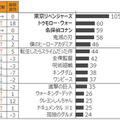 『鬼滅の刃』17週連続首位、2位は『進撃の巨人』 人気のある動画配信コンテンツ GEMランキング　ホラー2作品がランクイン