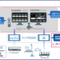 ローカル5Gを活用した自動運転バス公道実証 群馬県で実施 オペレーターが複数台の自動運転バスを監視 NECらが実施