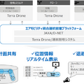 空飛ぶクルマ、ドローン、ヘリコプターが混在する空を想定した運航統制実験　三井物産やJAXA、Terra Droneらが協力