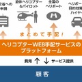 川崎重工、空のMaaSに着手　スマホで出発地と目的地を指定してヘリコプター利用、ハイヤーとも連携