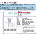 エイム・テクノロジーズ、独自開発アダプターを使ってロボットとエレベーター連携を簡単に可能に