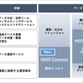 日立とソラコム、IoT導入プロセスの効率化と業界固有の課題解決を支援 「HGDI Connect」「HGDI Pro」を発表