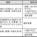 日立とソラコム、IoT導入プロセスの効率化と業界固有の課題解決を支援 「HGDI Connect」「HGDI Pro」を発表