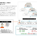 金沢大学と東芝、SOMPO 人工透析が必要な重症化を防ぐためのAIを開発　糖尿病患者への保健指導をAIが支援、QOL向上を目指す