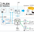 登録1回だけで複数のコワーキングスペースを顔認証で利用　PLEN RoboticsがACSiONと実証実験　RING HIROSHIMA事業