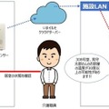 308号室の温度が30℃を越えているよ！「Kebbi Air」と「いまイルモ」が連携 介護施設で実証実験を予定