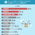 2022年中にドローン免許が国家資格化！男性の29.4％「免許を取得したい」ドローンに最も期待されている用途は　日本トレンドリサーチ