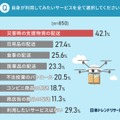 2022年中にドローン免許が国家資格化！男性の29.4％「免許を取得したい」ドローンに最も期待されている用途は　日本トレンドリサーチ