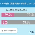 2022年中にドローン免許が国家資格化！男性の29.4％「免許を取得したい」ドローンに最も期待されている用途は　日本トレンドリサーチ
