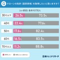 2022年中にドローン免許が国家資格化！男性の29.4％「免許を取得したい」ドローンに最も期待されている用途は　日本トレンドリサーチ