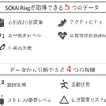 日本発のスマートリング「SOXAI Ring」応援購入サービス「Makuake」で2,483%を達成 睡眠・心身の状態を正確に分析