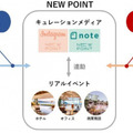 ドコモと三井不動産がRaaSで協業、リアルとメタバース両方の空間を体験できるストア「NEW POINT×THE-ST」が期間限定オープン