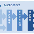 メディア音声化サービス「Audiostart」配信先に「ラジオクラウド」を追加 200を超える音声メディアを楽しめる