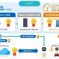 ZMPと凸版印刷がセキュリティ通信の実証を実施 ロボット管理クラウドとエレベーター制御システム間を安全安心に連携
