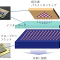 NEC、高精度で実用的な量子アニーリングマシンの実現に向け、多ビット化のための基本ユニット動作に世界で初めて成功