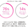 「メタバースは本当に次のキーワードとなるのか!?」アクセンチュアが最新の5つのトレンドを発表　人々の興味や社会はこう変わる