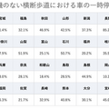 「歩行者が横断歩道を渡ろうとしているのに約9割が停車しない」ワースト1位は岡山 コミカルだけど辛辣な啓発動画を公開
