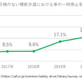 「歩行者が横断歩道を渡ろうとしているのに約9割が停車しない」ワースト1位は岡山 コミカルだけど辛辣な啓発動画を公開