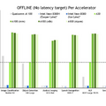 NVIDIA OrinがMLPerfへデビュー 業界の最新推論ベンチマークにおいてトップクラスにランクイン