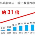 小嶋総本店 自動抑草機「アイガモロボット」を用いた有機米栽培の実証実験を開始 地球や環境への取り組みを発表