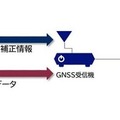 NEC みちびきとMADOCA補正を活用した高精度衛星測位ソフトウェアを販売開始　測位精度の信頼性を判定アルゴリズム対応